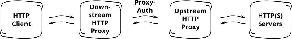 Downstream proxy with authentication against upstream proxy